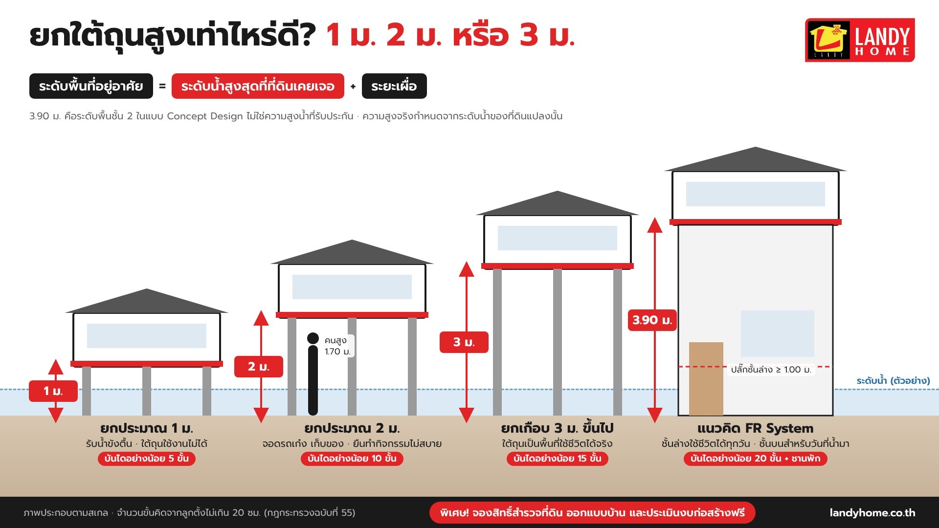 อินโฟกราฟิก ยกใต้ถุนสูง 1 ม. 2 ม. 3 ม. และแนวคิด FR System พร้อมจำนวนขั้นบันได โดย Landy Home อินโฟกราฟิก ยกใต้ถุนสูง 1 ม. 2 ม. 3 ม. และแนวคิด FR System พร้อมจำนวนขั้นบันได โดย Landy Home