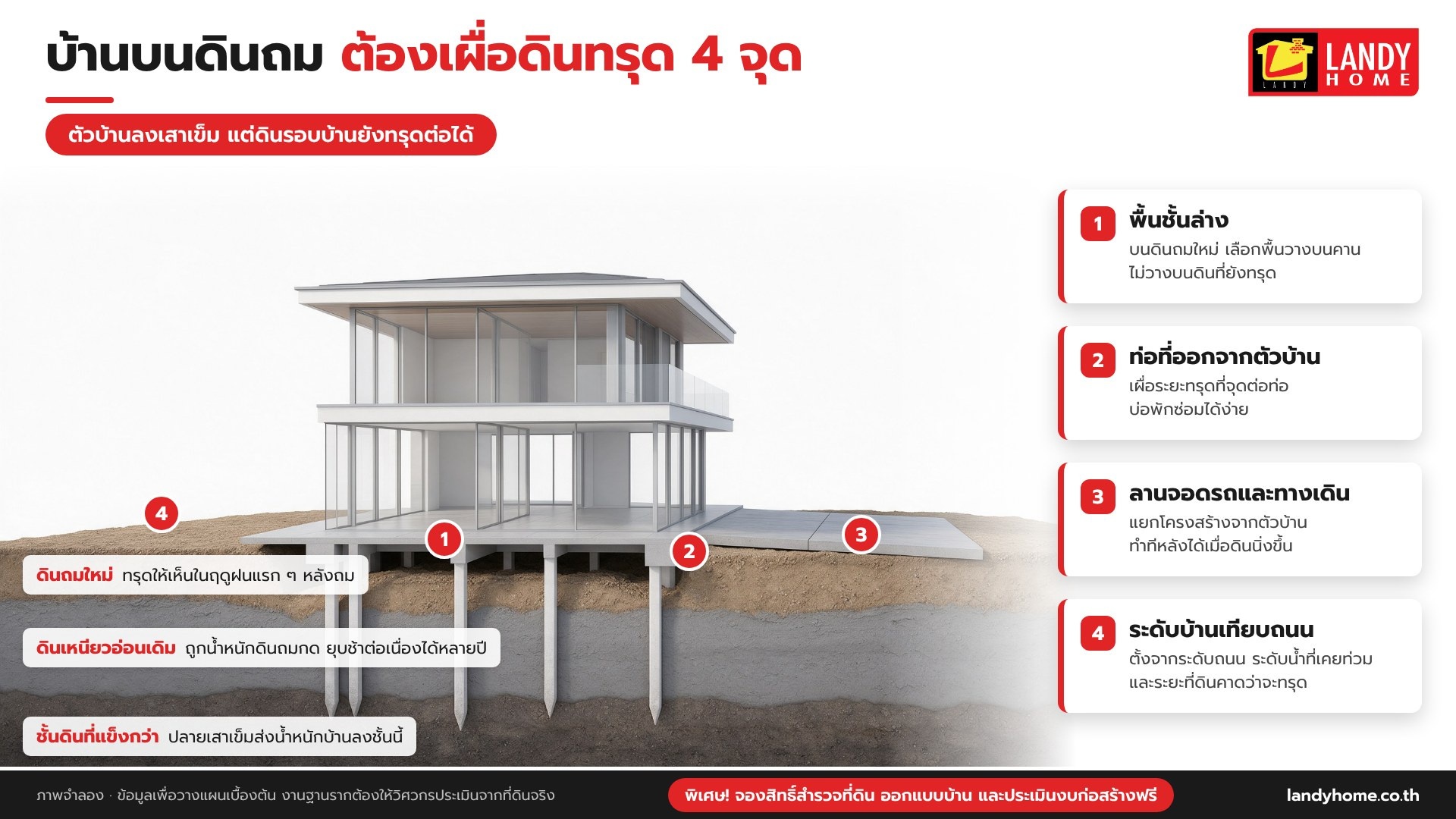อินโฟกราฟิก บ้านบนดินถมต้องเผื่อดินทรุด 4 จุด พื้นชั้นล่าง ท่อ ลานจอด และระดับบ้านเทียบถนน โดย Landy Home อินโฟกราฟิก บ้านบนดินถมต้องเผื่อดินทรุด 4 จุด พื้นชั้นล่าง ท่อ ลานจอด และระดับบ้านเทียบถนน โดย Landy Home