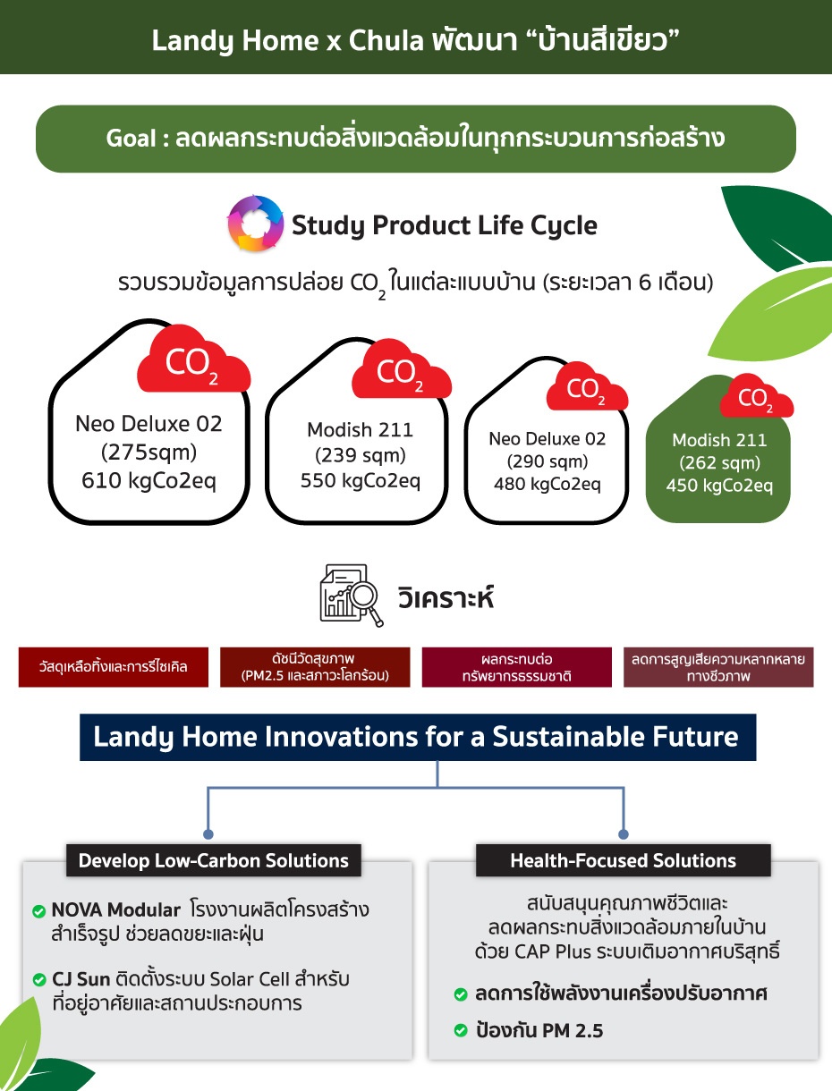 ผู้บริหารแลนดี้ โฮม และทีมวิจัยจากจุฬาลงกรณ์มหาวิทยาลัย
