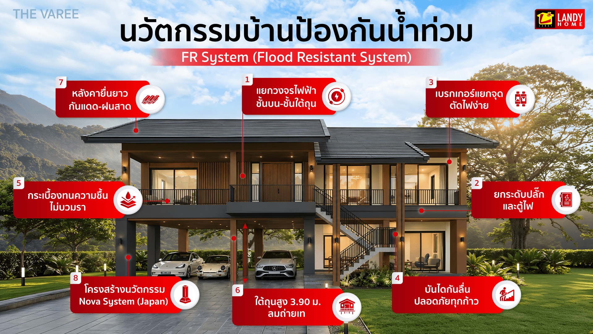 อินโฟกราฟิก FR System นวัตกรรมบ้านป้องกันน้ำท่วมของ Landy Home บนแบบบ้าน THE VAREE แยกวงจรไฟฟ้ารายชั้น ยกระดับปลั๊กและตู้ไฟ เบรกเกอร์แยกจุด บันไดกันลื่น กระเบื้องทนความชื้น หลังคายื่นยาว โครงสร้าง Nova System