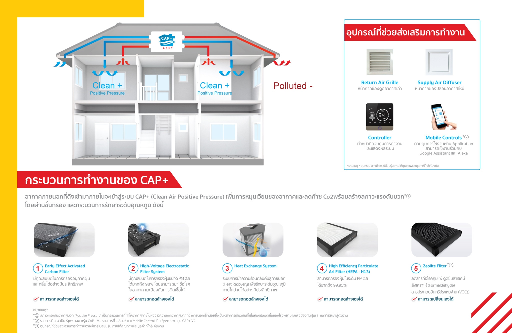 ระบบ CAP Plus ควบคุมคุณภาพอากาศ Landy Home