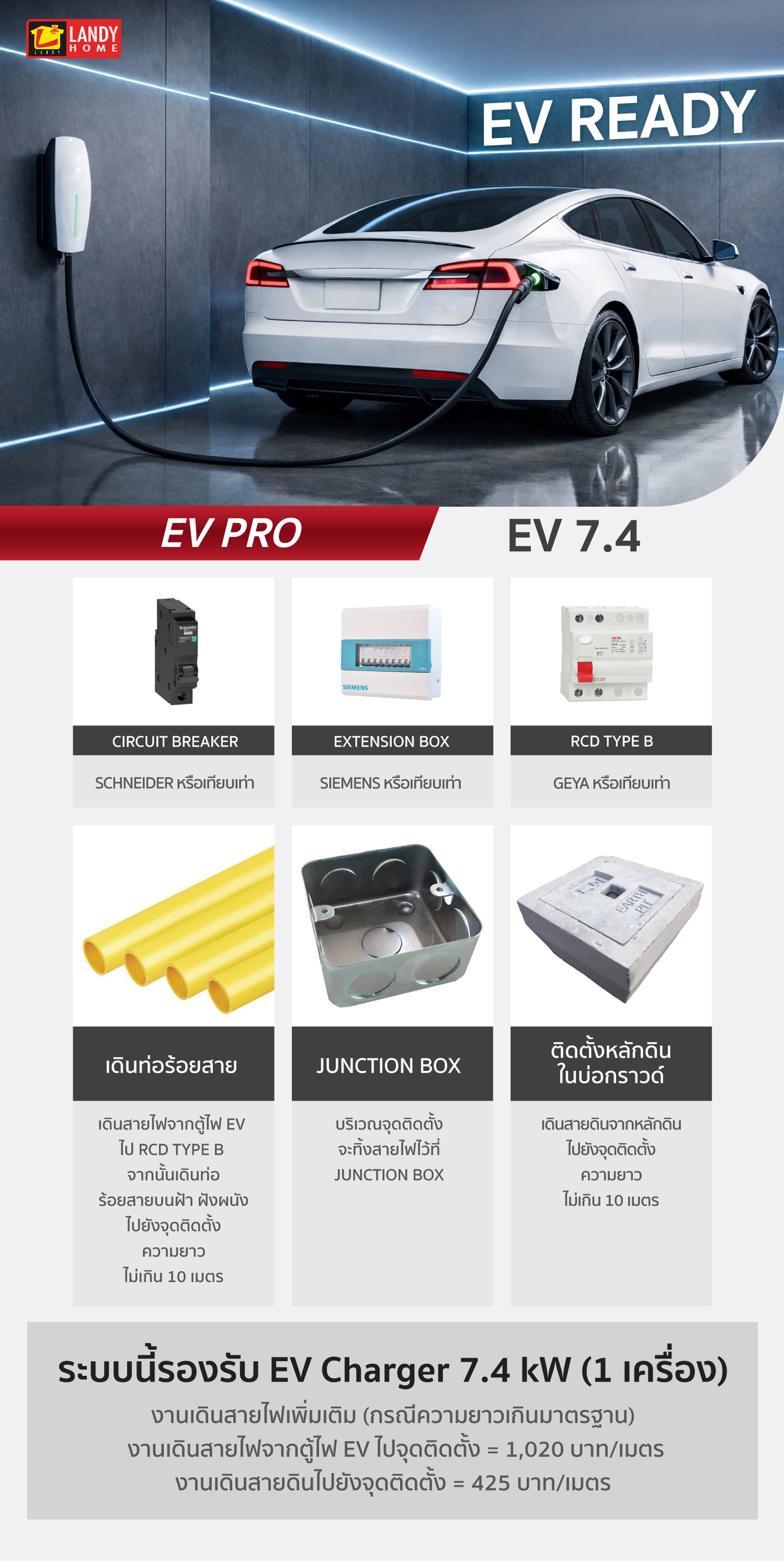 จุดติดตั้ง EV Charger ในโรงจอดรถของบ้านแลนดี้ โฮม