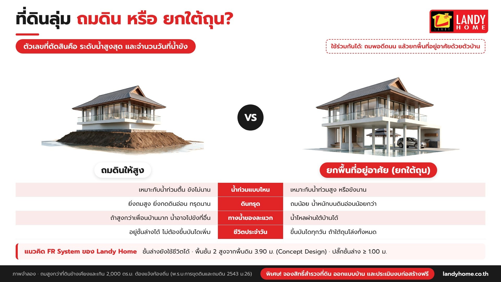 อินโฟกราฟิก เปรียบเทียบถมดินกับยกใต้ถุนสำหรับที่ดินลุ่มเสี่ยงน้ำท่วม โดย Landy Home อินโฟกราฟิก เปรียบเทียบถมดินกับยกใต้ถุนสำหรับที่ดินลุ่มเสี่ยงน้ำท่วม โดย Landy Home